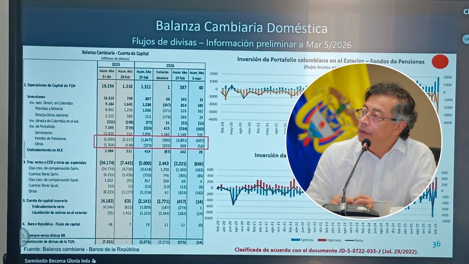 Petro denuncia salida masiva de dinero de fondos de pensiones del país
