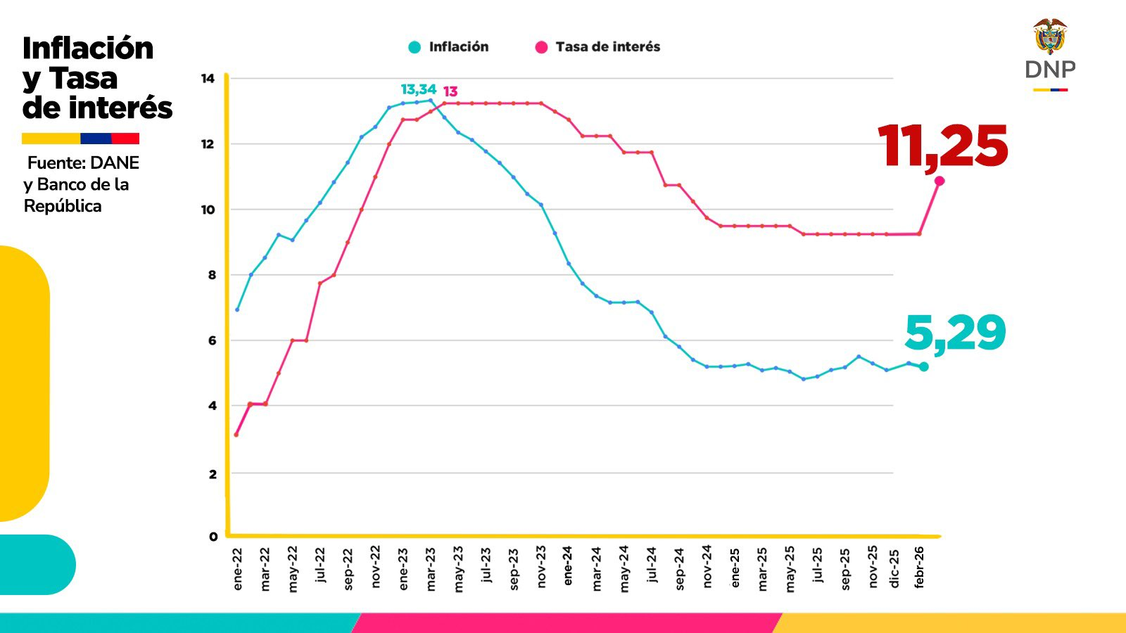 DNP rechaza alza de tasas del Banco de la República: “Atropello sin precedentes a la economía colombiana”